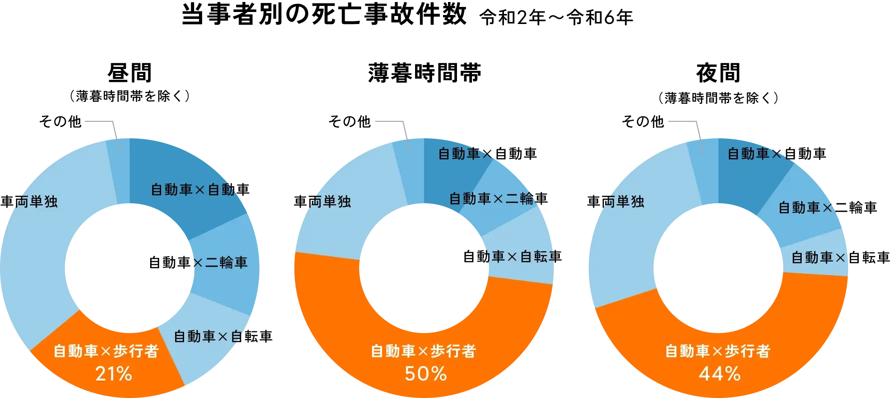 当事者別の死亡事故の件数を時間帯に分けてグラフにした画像