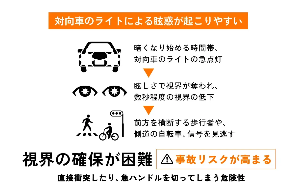 対向車のライトによる眩惑が起こりやすい イメージ
