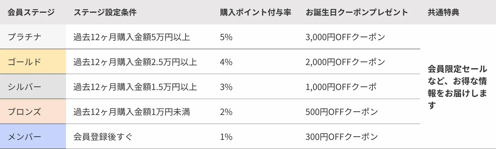 HID屋会員ステージの条件やポイント付与率についての表
