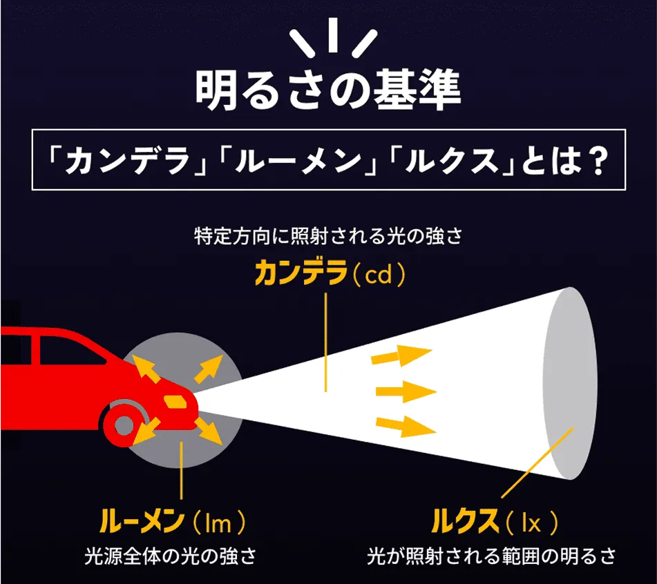 ルーメン・カンデラ・ルクスの関係図（ヘッドライト例）
