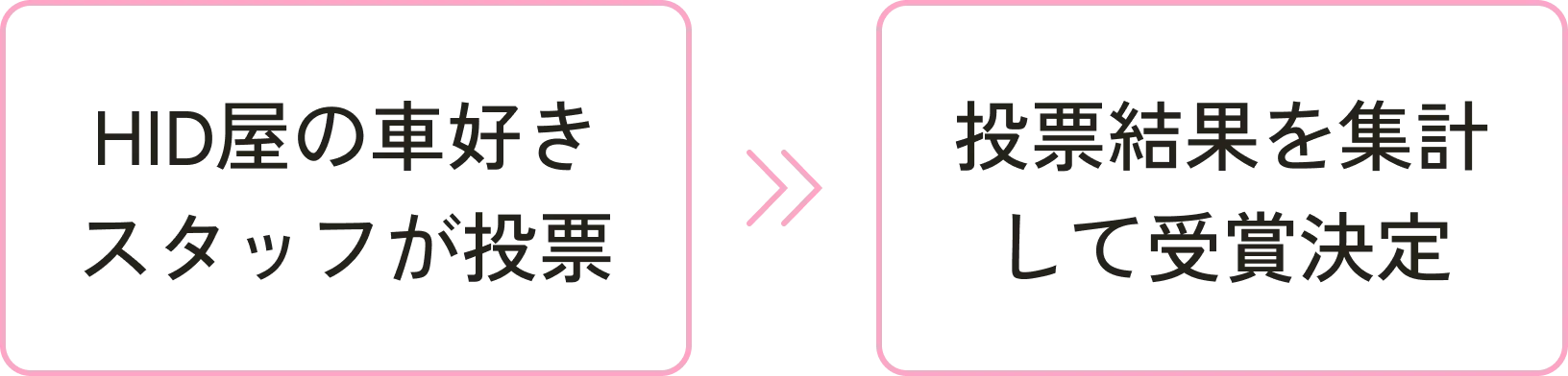HID屋の車好きスタッフが投票 >> 投票結果を集計して受賞決定