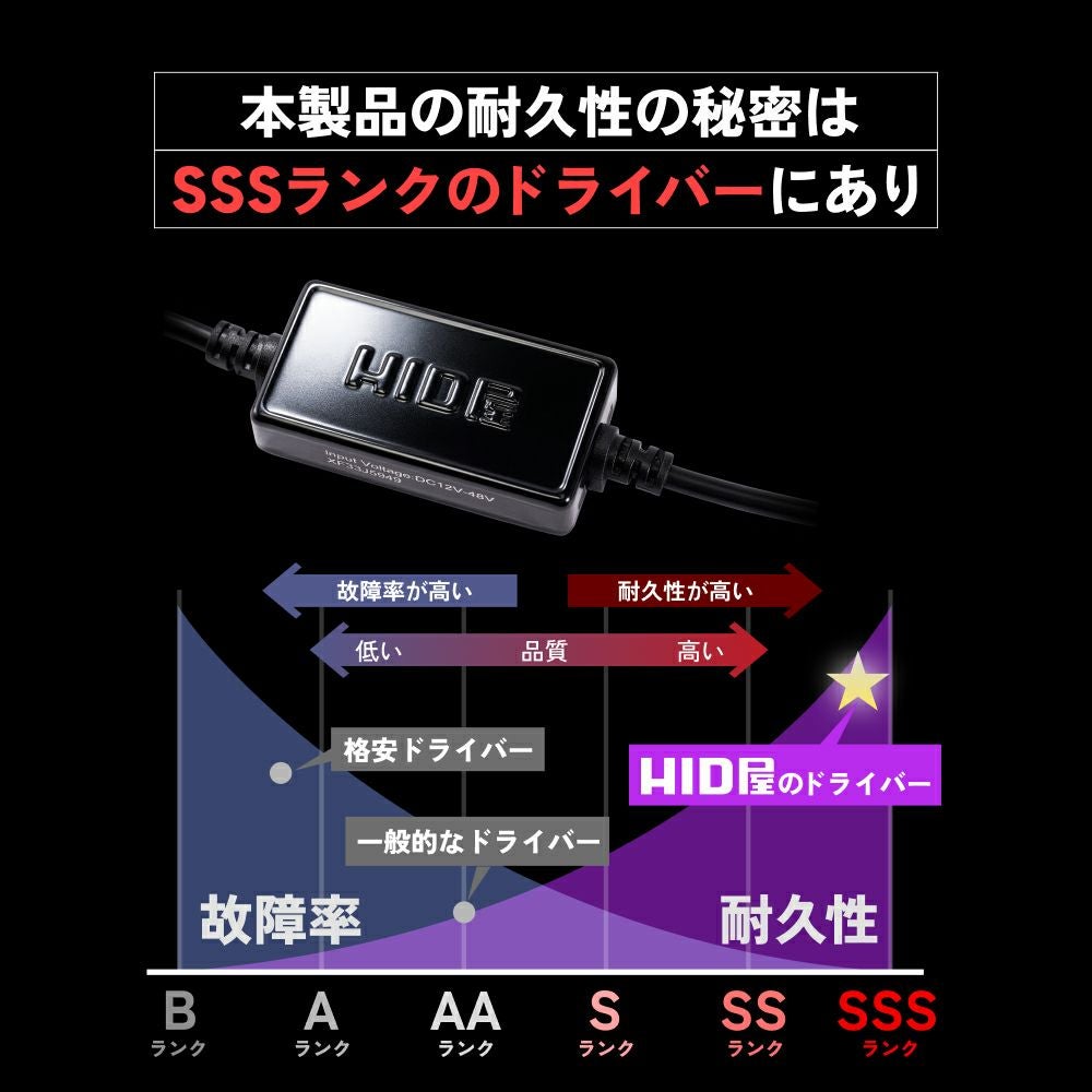 HID屋⭐︎Qシリーズ⭐︎6500k ⭐︎H4 Hi/Low + オマケ付き(T10) LED ヘッドライト フォグランプ 68400cd 6500K H4 Hi/Lo D2S D4S H7 H8
