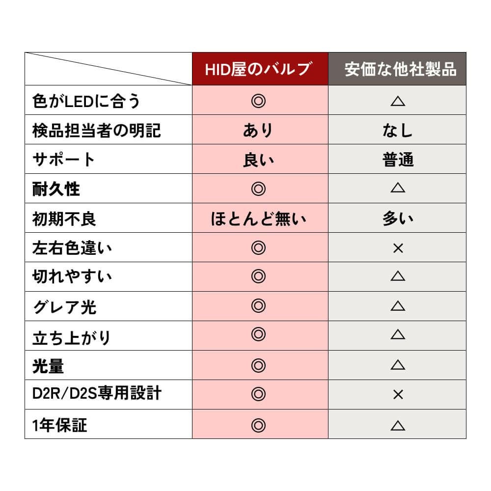 HIDバルブ 純正交換 35W D2S/D2R ケルビン数 ヘッドライト 6000k/8000k