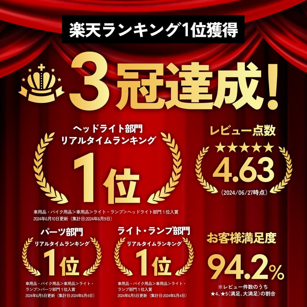 楽天ランキング１位獲得、３冠達成！
